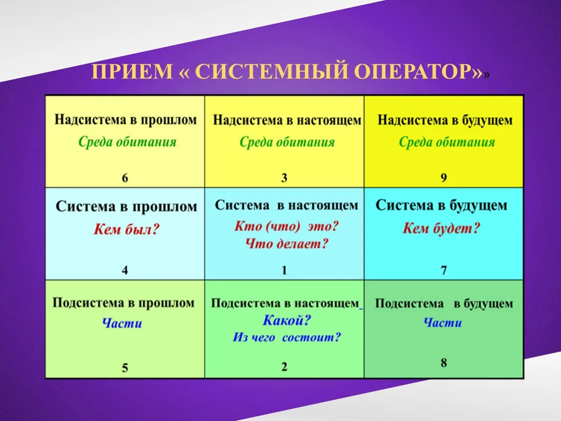 Прошлое системы система будущее системы