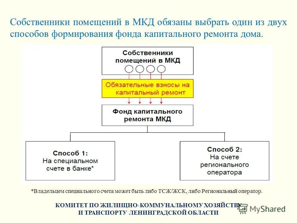 Собственники помещений в многоквартирном доме обязаны