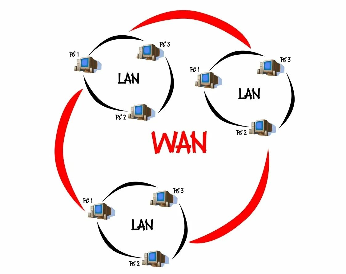 Wan интернет. Wan сеть. Wan (wide area Network). Глобальные (Wan). Lan man Wan.