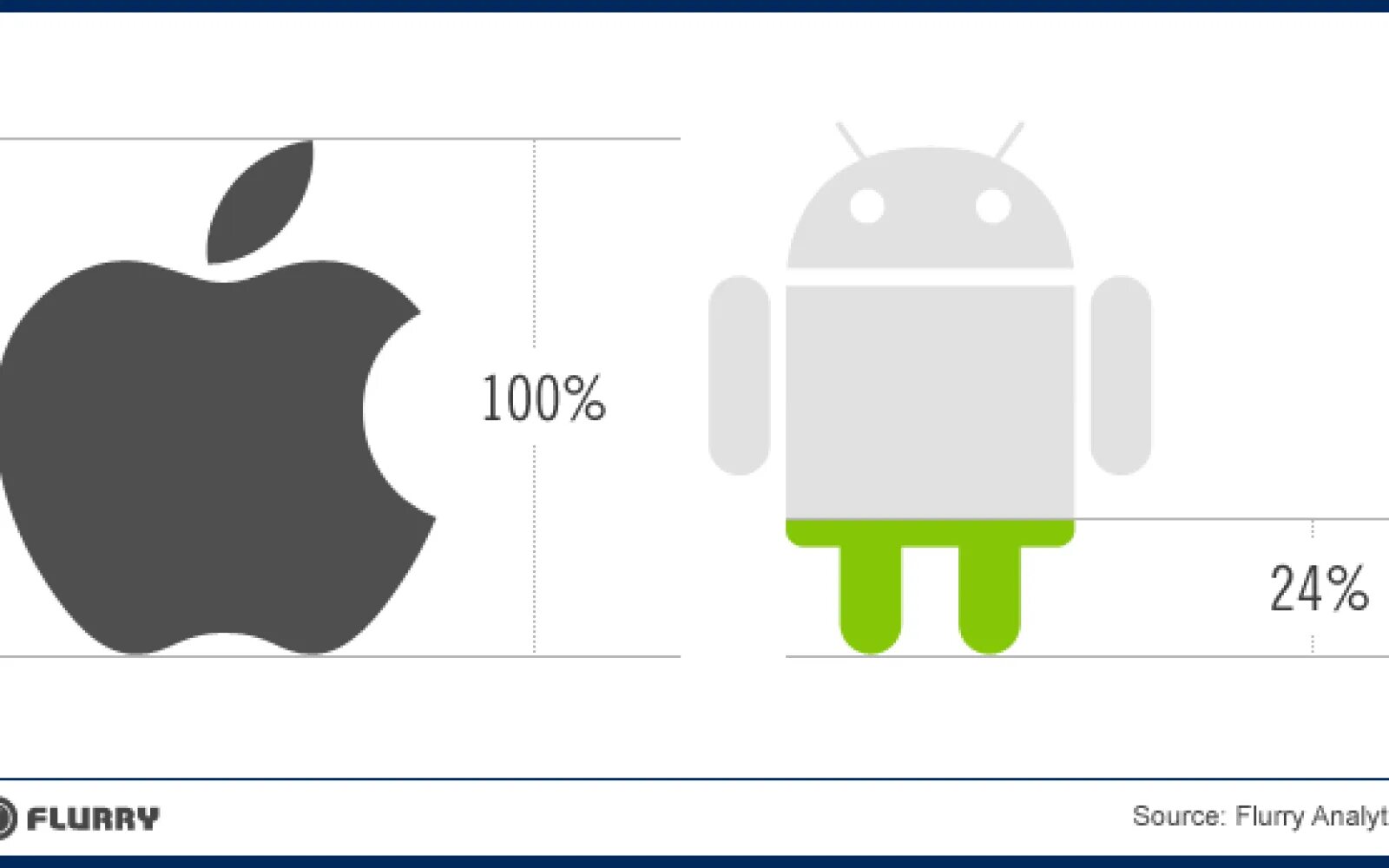 Проект операционные системы android и ios. Батарея андроид и айос. IOS Android. Платформа айос и андроид. Сравнение айос и андроид.