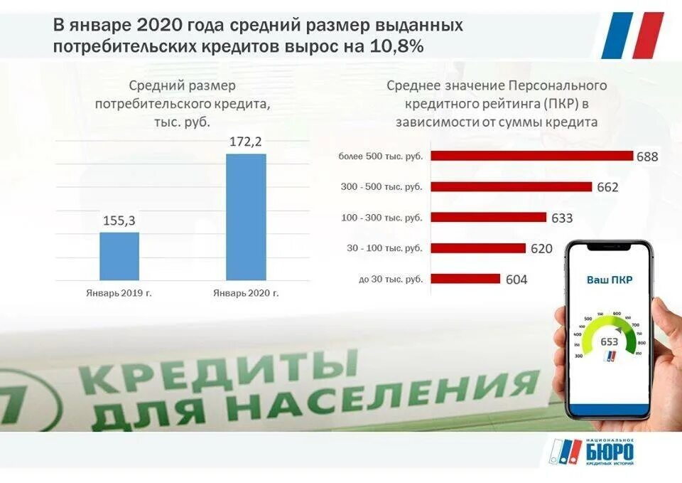 Кредит по возрасту. Статистика кредитования. Статистика по кредитам. Потребительский кредит статистика. Средний размер потребительского кредита.