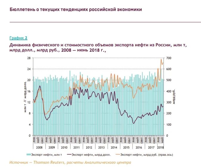 Текущие тенденции рынка. График экономики за 10 лет. Бюллетень о текущих тенденциях Российской экономики 2021. Экономика Москвы график. Рост высоких технологий в экономике график.