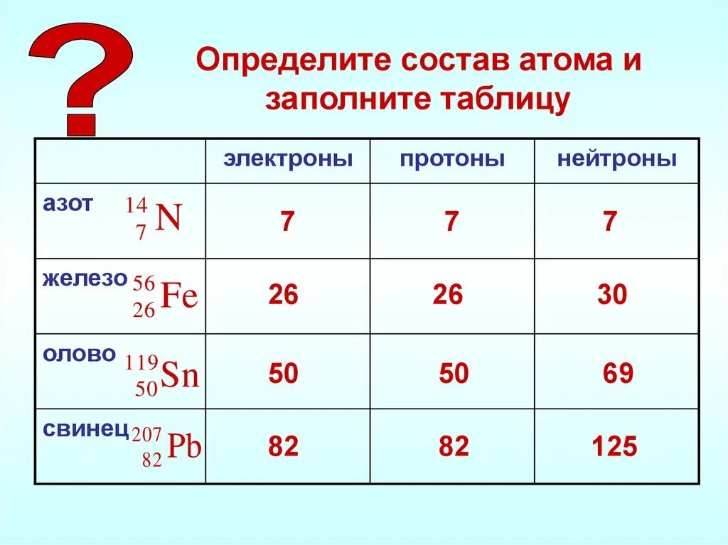 Таблица протонов электронов и нейтронов. Рассчитать Кол во нейтронов электронов протонов. Азот число протонов электронов и нейтронов. Определите состав атома и заполните таблицу.