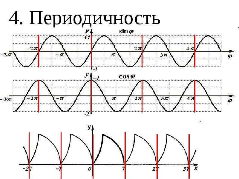 Как понять периодическая функция или нет. Графики периодических функций примеры. периодическая функция примеры. график периодической функции. периодическая и непериодическая функция.