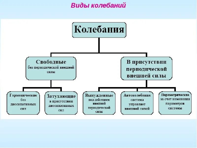 Тип колебания тем. Типы механических колебаний. 3 вида колебаний в физике. колебания типы колебаний. тип колебаний таблица.