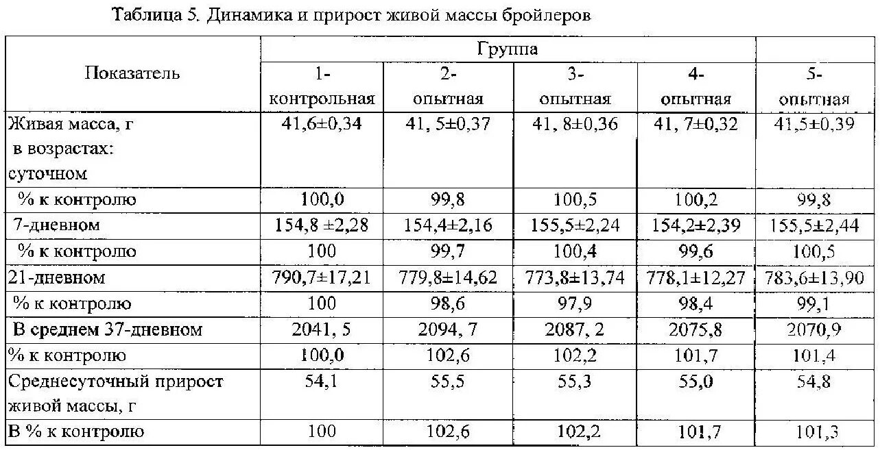 Процент мяса от живого веса. Таблица прироста массы бройлеров. Живой вес бройлеров таблица веса. Живой вес бройлеров таблица. Живой вес и вес тушки бройлера таблица.