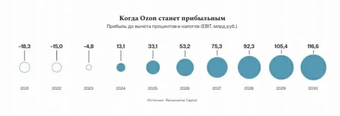 Отчет озон 2023. IPO OZON. OZON IPO NASDAQ. IPO OZON сколько привлекли. ШК Озон как выглядит 2023 год Размеры.