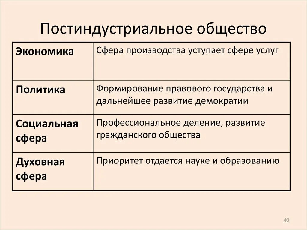 Общество экономика проект. Характеристика постиндустриального общества. Признаки постиндустриального общества. Причины появления постиндустриального общества. Экономическая сфера в постиндустриальном обществе.