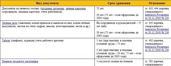 Сроки хранения дел. Срок хранения личного дела работника. Срок хранения личных дел уволенных сотрудников. Личные дела уволенных сотрудников срок хранения.