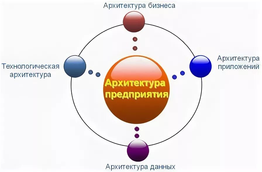 Домен архитектура