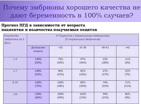 Сколько эмбрионов форум. Качество эмбрионов при эко классификация. Классификация эмбрионов по качеству эко на 5 день. Расшифровка эмбрионов по качеству. Оценка эмбрионов по качеству.