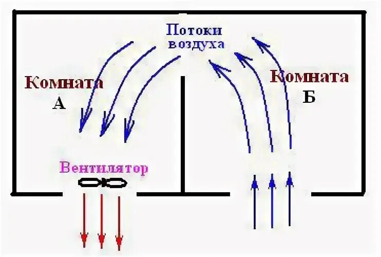 Управление потока воздуха