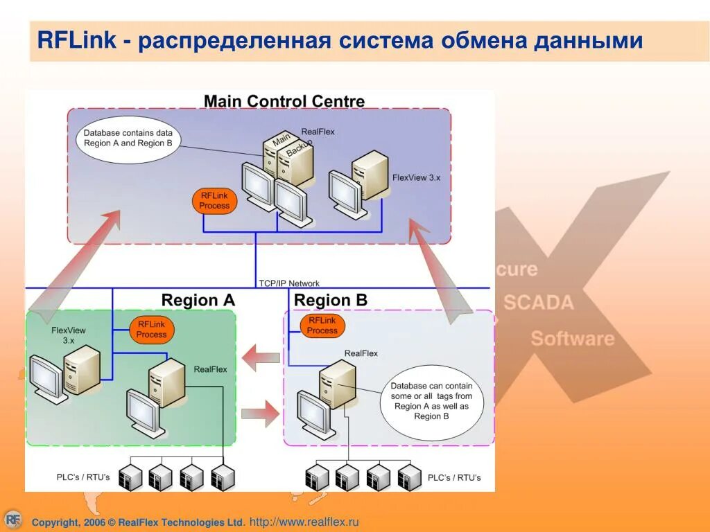 Обмен информации в сети интернет. Система обмена данными. Схема обмена данными. Распределенная система. Схема обмена данными между системами.