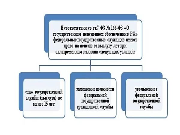 Пенсионное обеспечение муниципального служащего. Стаж для назначения пенсии за выслугу лет таблица. Государственная служба пенсионный возраст. Пенсия за выслугу лет госслужащим. Пенсия по госслужбе стаж.