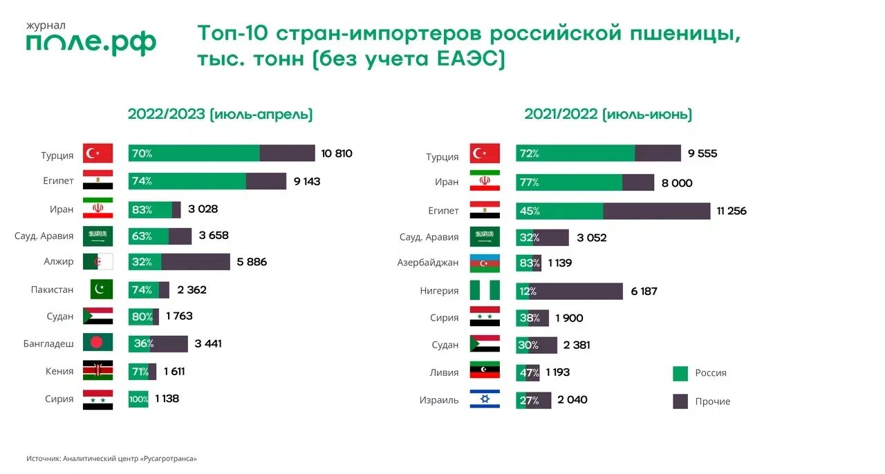 Топ импортёров пшеницы. Экспорт зерна из России. Российское зерно на экспорт. Экспорт пшеницы 2023 по странам. Лидеры россии 2023 сайт