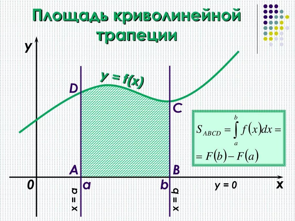 Криволинейные трапеции решение. Площадь криволинейной трапеции и интеграл. Вычисление площади криволинейной трапеции. Формула нахождения площади криволинейной трапеции. Определенный интеграл криволинейная трапеция.