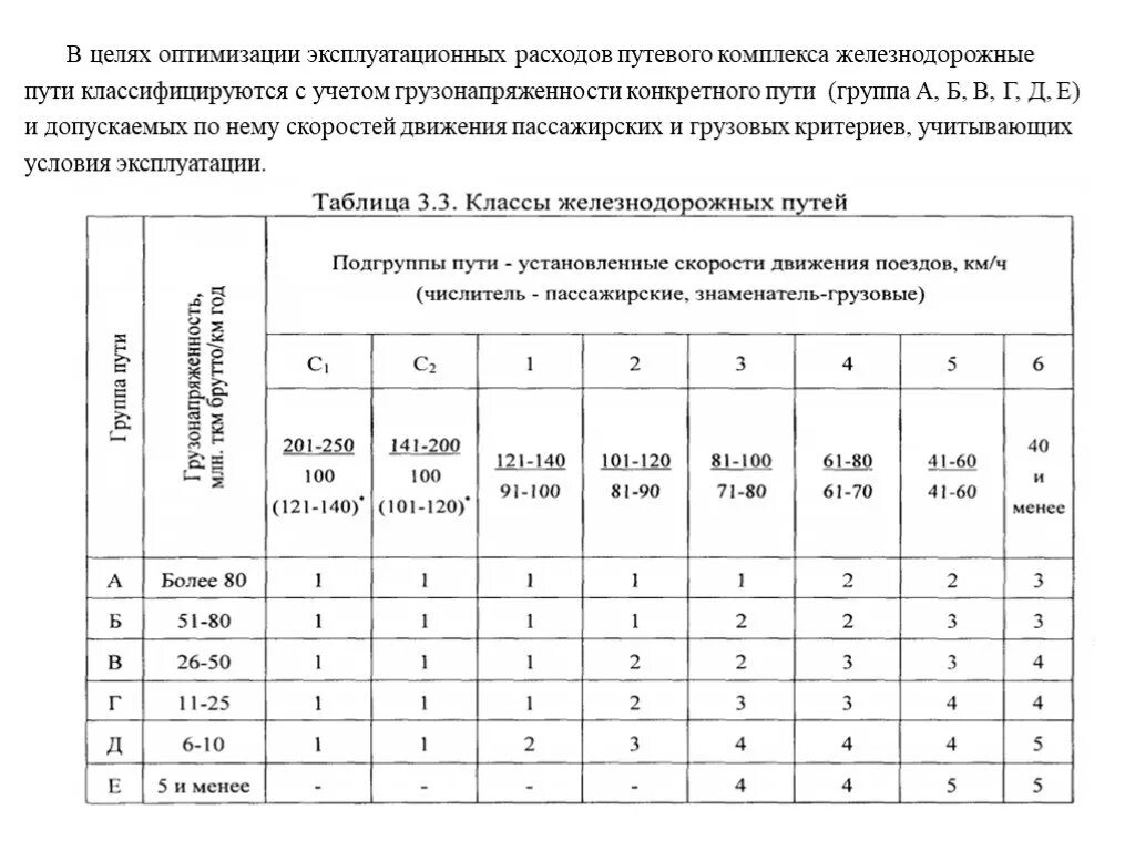 Таблица классификация ЖД путей. Таблица грузонапряженности ЖД. Классификация главных железнодорожных путей. Класс пути ЖД определение. Категории железных дорог