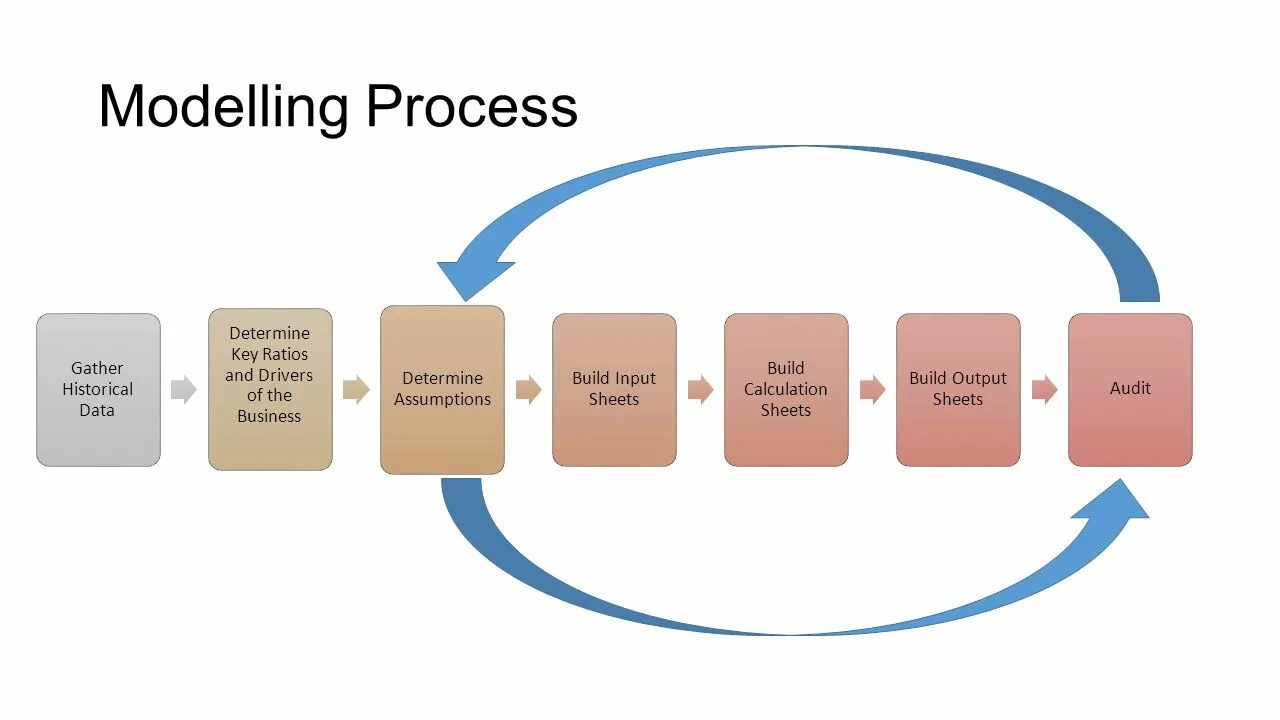 Модели what is. OBM модель. Business process Modeling. Модель a1357.