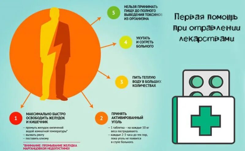 Что принимать при первых симптомах. Первая медицинская помощь при отравлении лекарствами. ПМП при отравлении лекарственными препаратами. Порядок проведения ПМП при отравлении лекарствами. Первая посощ пр иотравлении.