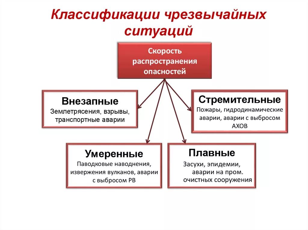 Нарастание угроз. Классификация ЧС по скорости распространения таблица. Классификация ЧС по скорости. По скорости развития Чрезвычайные ситуации классифицируются. Классификация ЧС техногенного характера по скорости распространения.