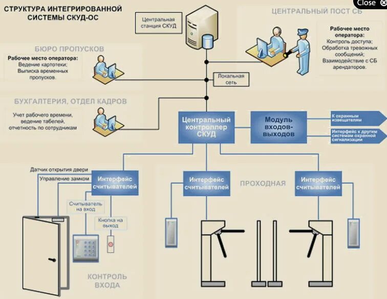 Структурная схема системы контроля и управления доступом. СКУД система контроля и управления доступом схема. Структура системы СКУД. Структурная схема СКУД системы. Право входа доступа