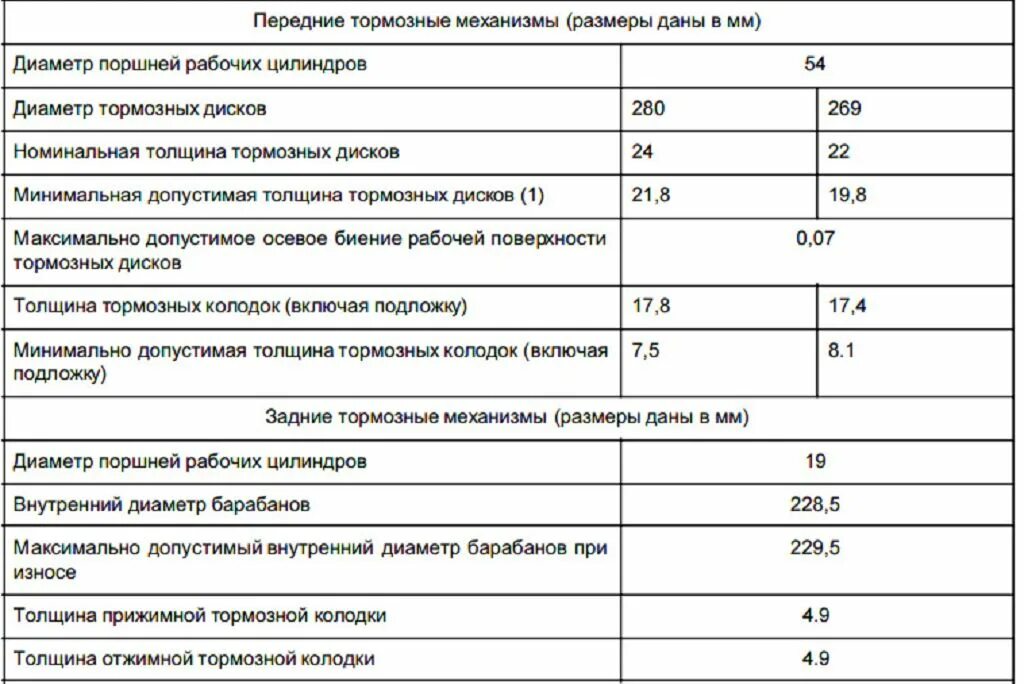 Какой диаметр тормозного. Рено тормозные колодки параметры износа. Толщина передних тормозных колодок Рено Дастер 4х4. Допустимый износ тормозного диска Рено Логан 2. Минимальная толщина тормозного диска Рено Логан 2.