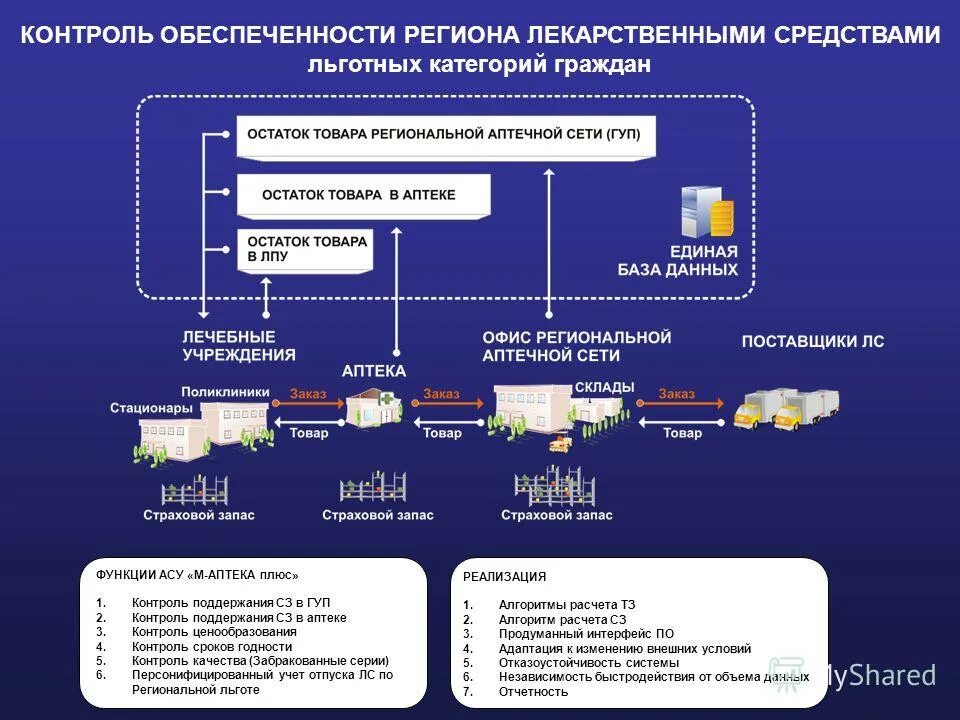 Поиск льготных препаратов