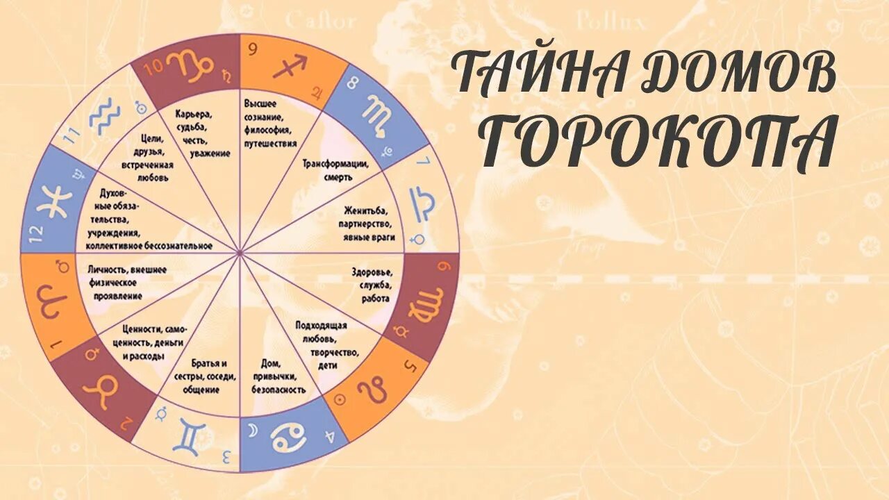 Знаки зодиака какой дом. Астрологический дом. 12 Домов зодиака. 12 Домов в астрологии. Название домов в астрологии.