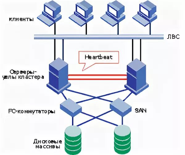 T cluster. Кластеры высокой доступности схема. Кластер серверов 1с. Архитектура кластера с СХД. Резервирование кластер.