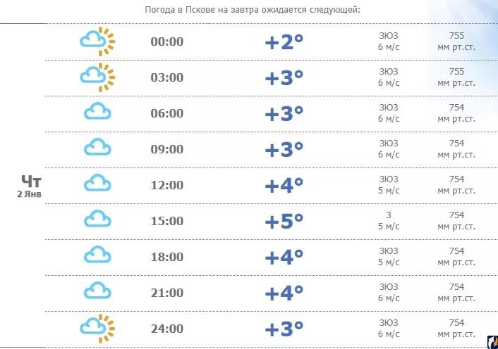 псков прогноз погоды на неделю подробно