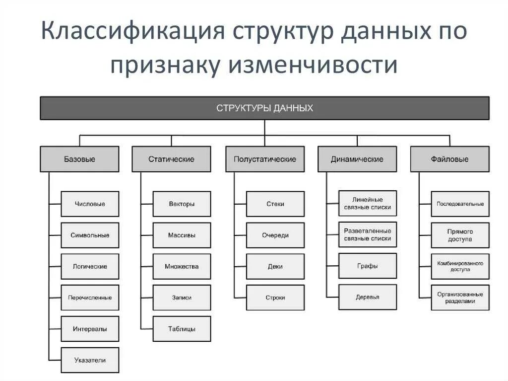 Структуры данных приложения. Понятие и классификация структур данных.. Элементарные структуры данных. Классификация линейных структур данных. Типы данных и структуры данных.