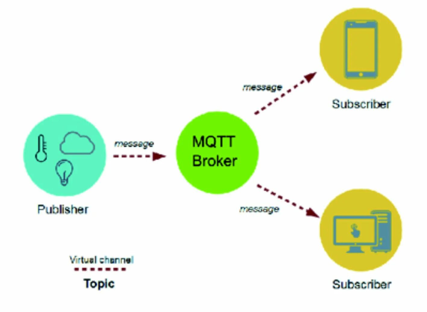 Протокол MQTT схема. MQTT брокер. Архитектура MQTT. Значок MQTT. Mqtt топики