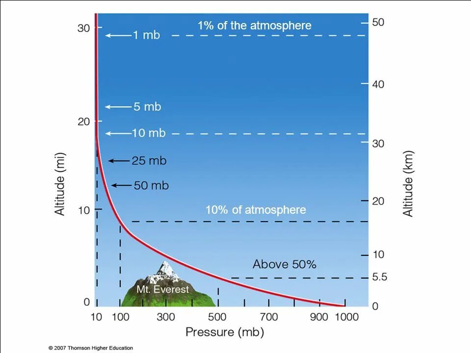 Altitude перевод. Total Air temperature график. Atmosphere Pressure. Isa temperature. International Standard atmosphere Air temperature Altitude.