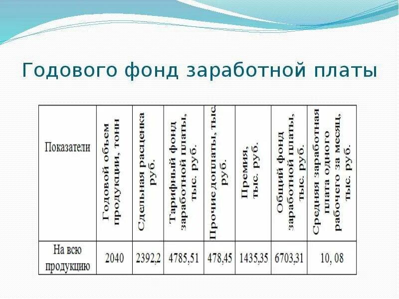 Рассчитать фонд заработной платы работников. Годовой фонд оплаты труда таблица. Расчет годового фонда оплаты труда. Расчет годового фонда заработной платы. Планирование годового фонда заработной платы организации.