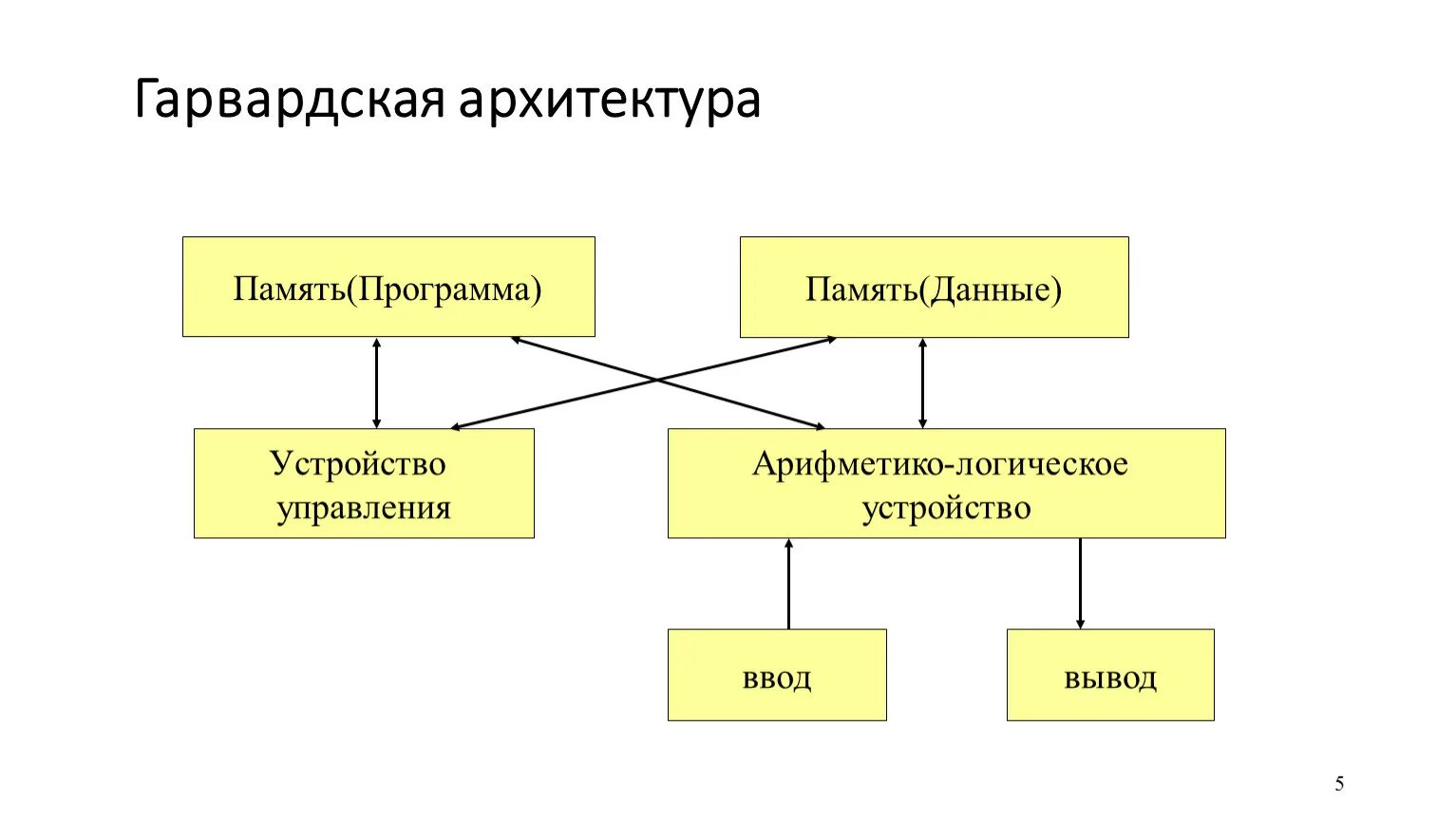 Память программ типы. Память программы. Архитектура памяти. Организация памяти программ и памяти данных. Архитектура памяти и иерархия памяти.