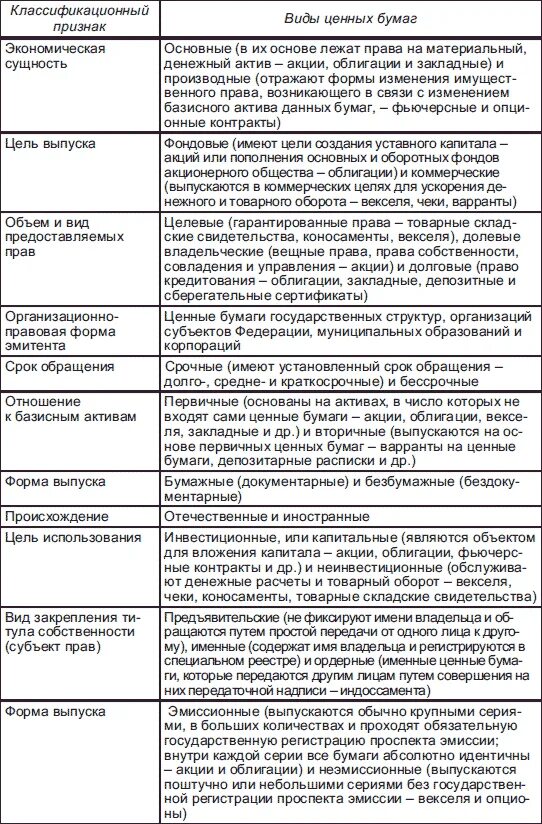Основные признаки акций. Классификация ценных бумаг таблица. Сравнительная таблица виды ценных бумаг. Классификация и виды ценных бумаг таблица. Ценные бумаги виды и характеристика таблица.
