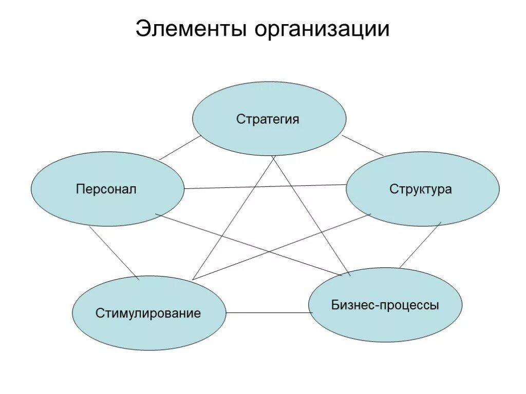 Ее организации она состояла из. Составляющие элементы организации. Назовите основные элементы организации деятельности. Элементы организационной структуры схема. Ключевые элементы организации.