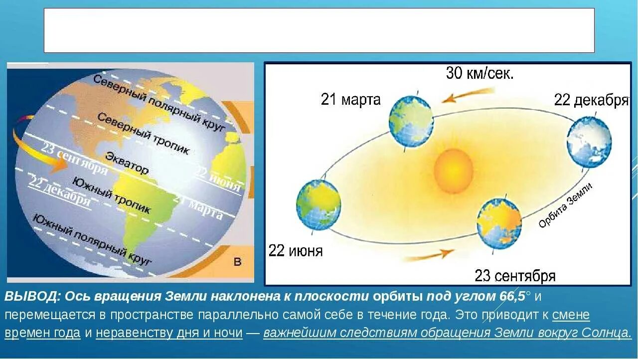 Орбитальное движение земли. Схема вращения земли вокруг солнца. Суточное и годовое движение земли. Смена времен года схема. 22 декабря в южном полушарии день