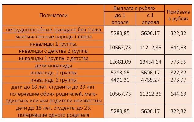 Социальная пенсия по инвалидности с 1 апреля. Прибавка к выплатам с 3 до 7 лет. Размеры социальных пенсий таблица. Размер социальной пенсии с 2020 года по 2023. Социальная доплата к пенсии.