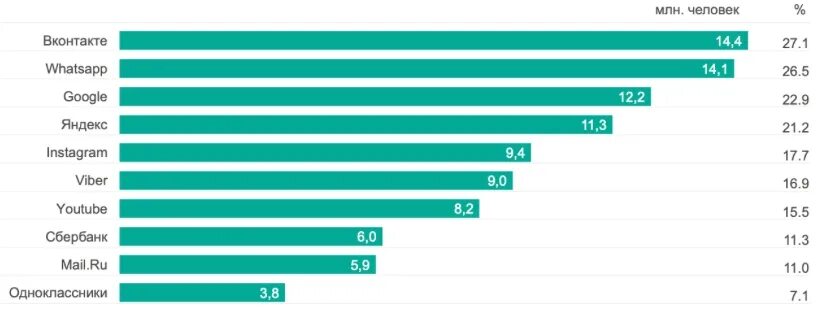 Сколько пользователей в россии. Число пользователей ВКОНТАКТЕ. Количество пользователей ватсап. Пользователи ВК статистика 2021. Аудитория мессенджеров в мире 2020.