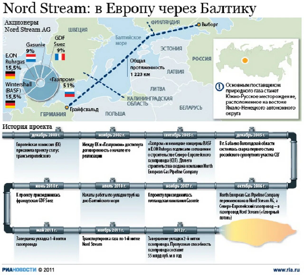 Северный поток сколько. Трубопровод Северный поток 1 на карте. Маршрут газопровода Северный поток 1. Северный поток 2 карта газопровода по России. Газопровод Северный поток 1 на карте.