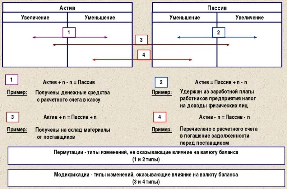 4 изменения в балансе. Типы изменения баланса в бухгалтерском учете. Типы хоз операций в бух балансе. Типы хозяйственных операций влияющих на бухгалтерский баланс. Типы изменений в бухгалтерском балансе.