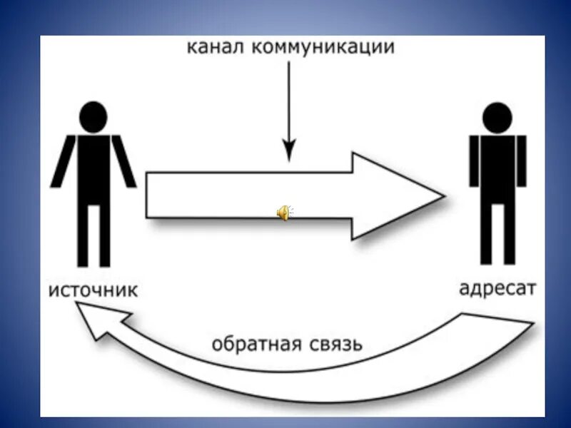 Обратная связь в общении. Обратная связь в коммуникации. Обратная связь в психологии. Модель коммуникации с обратной связью.