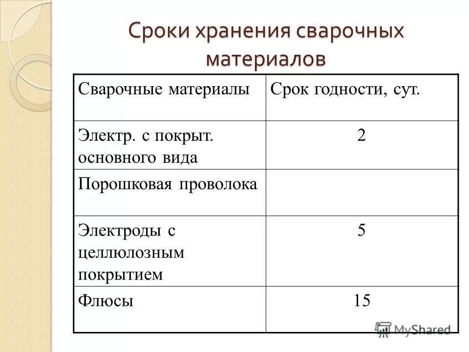 Норма складирования электродов. Срок годности электродов для сварки. Срок хранения электродов для сварки. Сроки хранения сварочных материалов