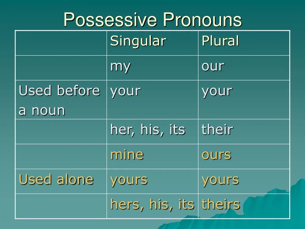 Местоимения possessive pronouns. Personal and possessive pronouns таблица. Possessive adjectives possessive pronouns таблица. Притяжательные (possessive pronouns). Wordwall plural 3