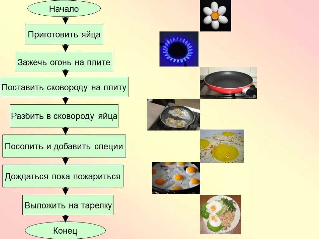 Алгоритм 6 класс. Алгоритм по информатике 6 класс. Линейный алгоритм приготовления яичницы. Что такое алгоритм в информатике 6 класс. Придумать алгоритм по информатике.