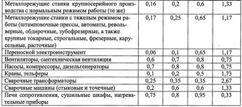 Коэффициент спроса таблица