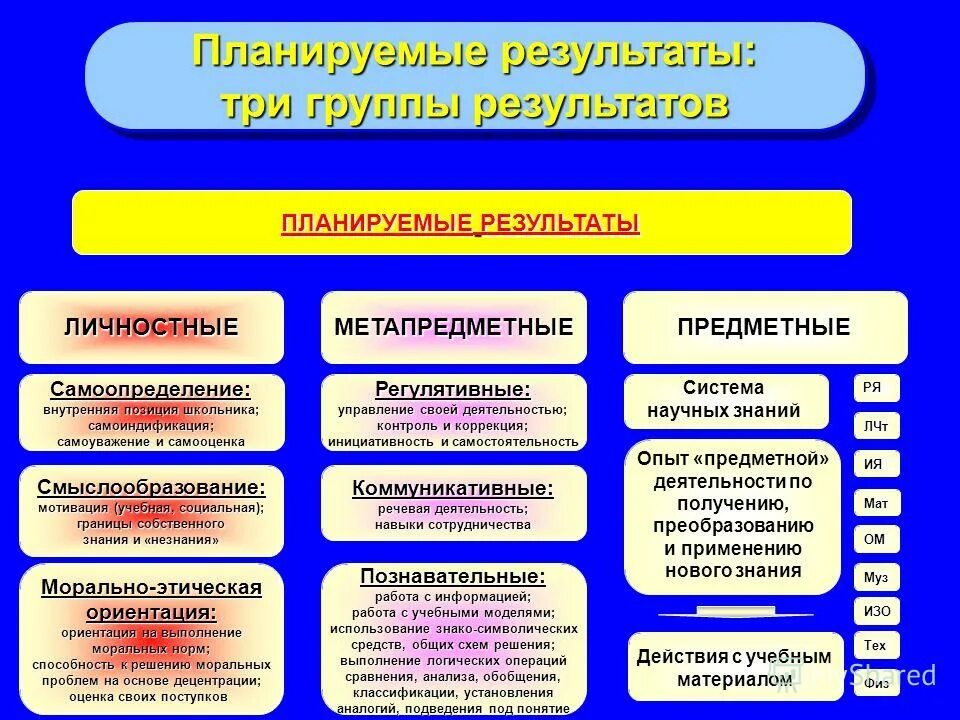 Результаты освоения информатики. Предметные метапредметные личностные Результаты. Планируемые Результаты примеры. Личностные, предметные и метапредметные планируемые. Планируемые Результаты ФГОС.