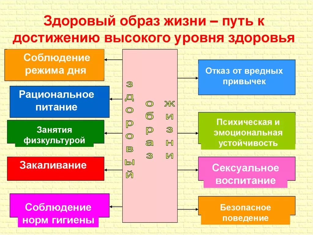 Уровень здорового образа жизни