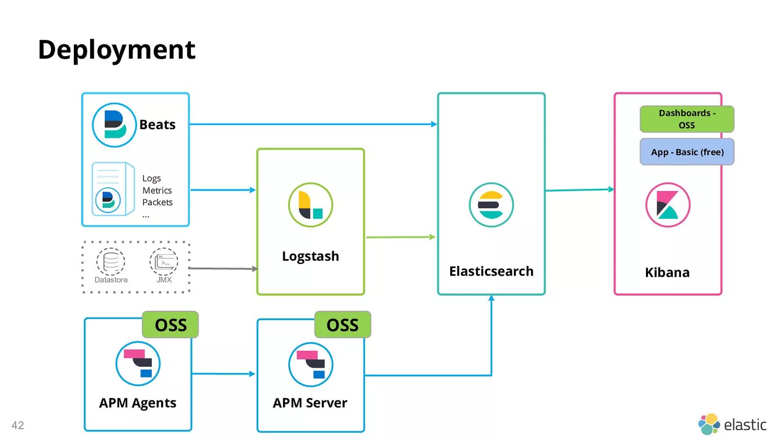Bamboo сервер. Elastic stack. Elastic agent. Сервер on prem. Monitor elastic agents api.